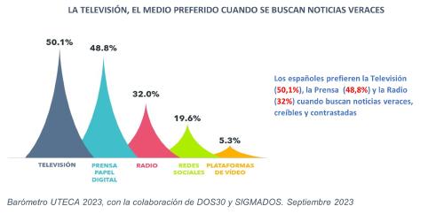 LA TELEVISIÓN, EL MEDIO PREFERIDO CUANDO SE BUSCAN NOTICIAS VERACES LA TELEVISIÓN, EL MEDIO PREFERIDO CUANDO SE BUSCAN NOTICIAS VERACES