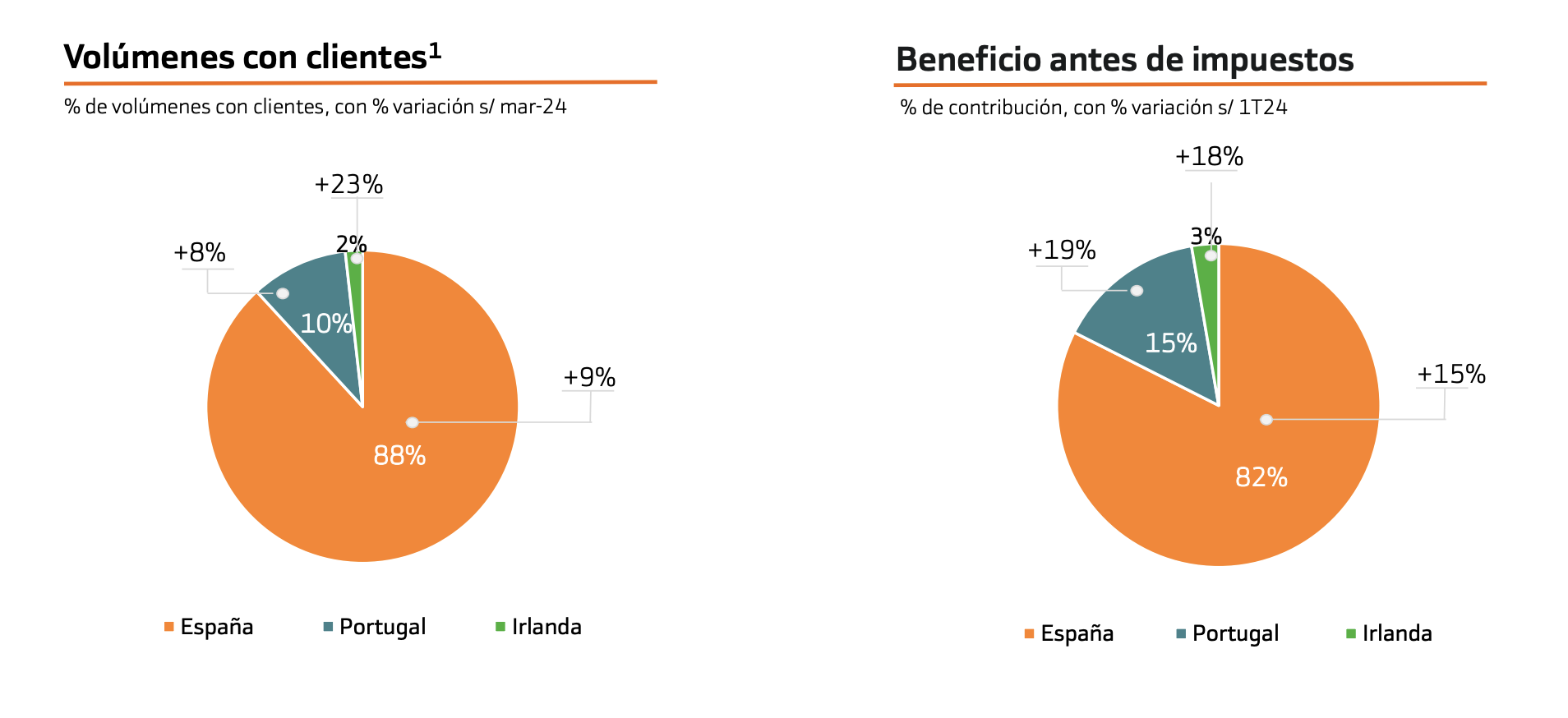 Negocio de Bankinter por áreas geográficas