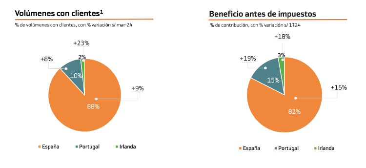 Negocio de Bankinter por áreas geográficas Negocio de Bankinter por áreas geográficas