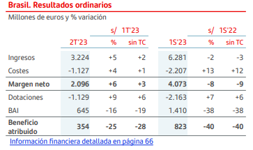 Banco Santander en Brasil en 1Q y 1H de 2023
