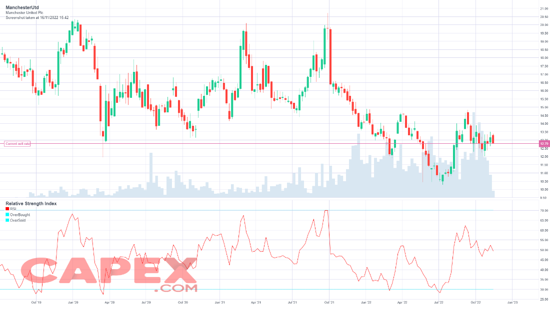 Gráfico Semanal MANU | Fuente: CAPEX.com Gráfico Semanal MANU | Fuente: CAPEX.com