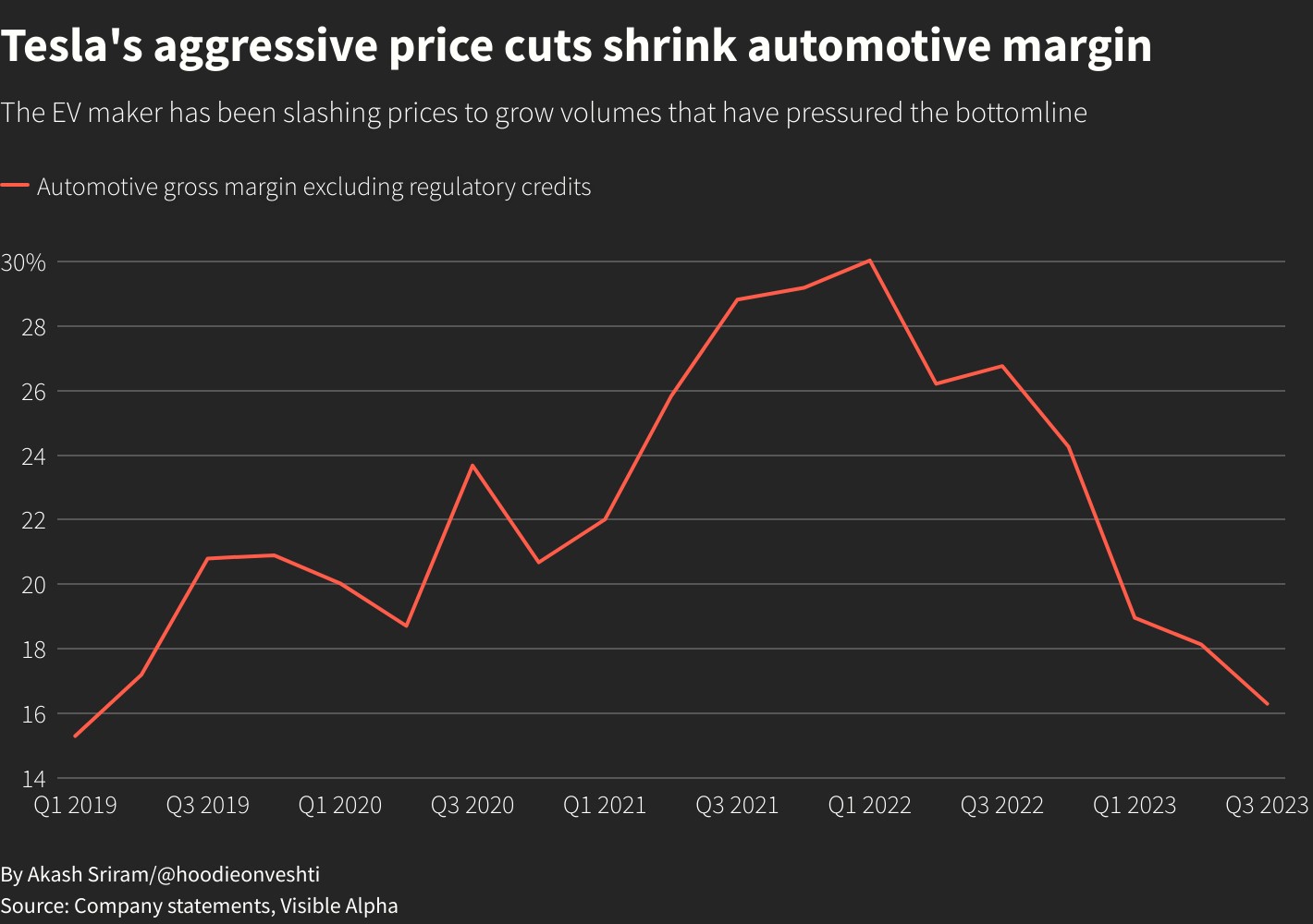 Evolución del margen del Tesla Evolución del margen del Tesla