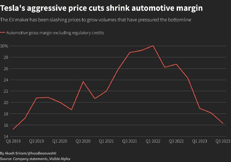 Evolución del margen del Tesla
