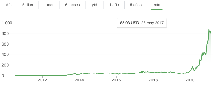 grafico stock tesla