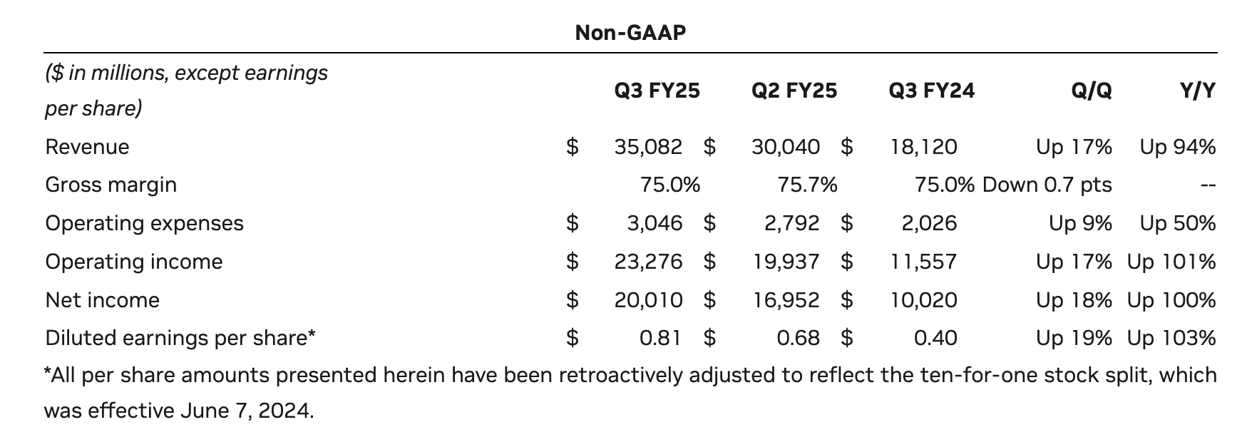 Resultados de Nvidia en 3Q del año fiscal