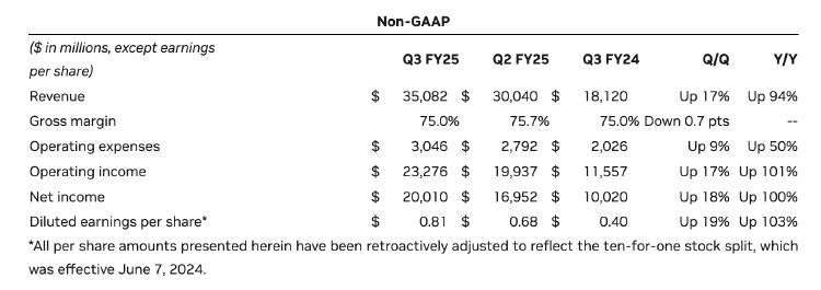 Resultados de Nvidia en 3Q del año fiscal Resultados de Nvidia en 3Q del año fiscal