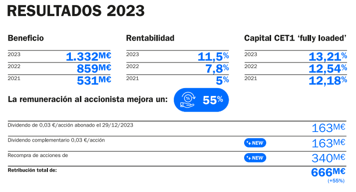Resultados Banco Sabadell en 2023