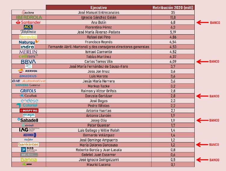 tabla ibex remuneraciones 2020