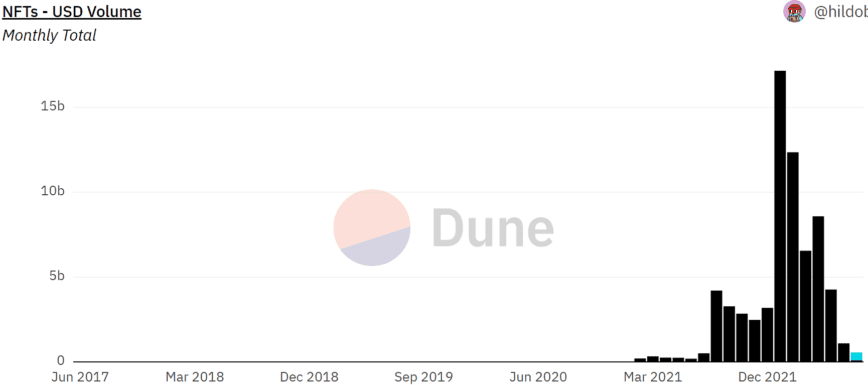 Dune NFT Monthly Volume Data 868x385