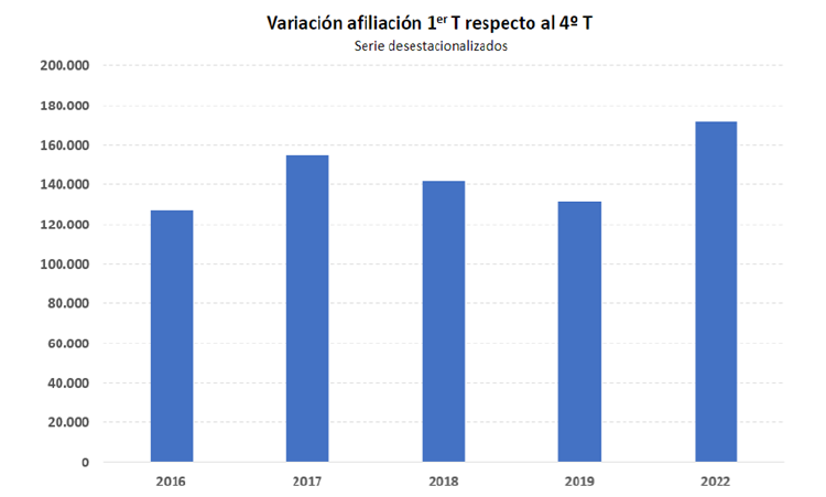 Gráfico Afiliacion