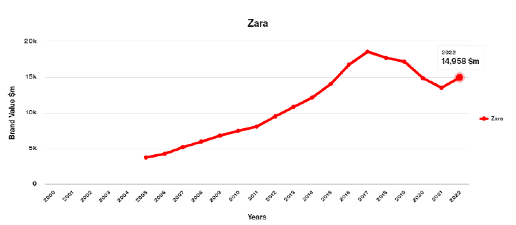 Valor de marca de Zara (Interbrand)