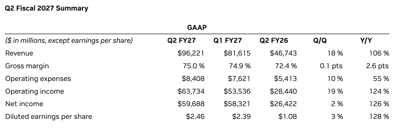 Resultados de Nvidia en el segundo trimestre del a&ntilde;o fiscal 2026 2027
