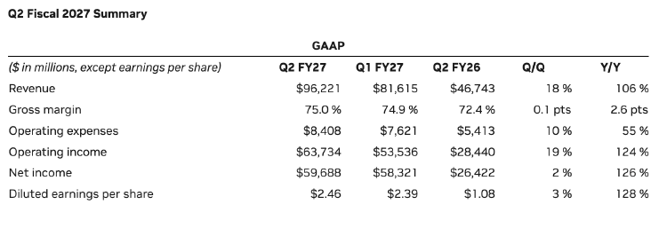 Resultados de Nvidia en el segundo trimestre del año fiscal 2026 2027 Resultados de Nvidia en el segundo trimestre del año fiscal 2026 2027