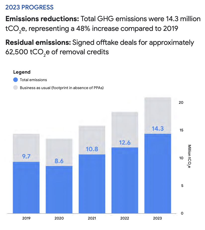 Evolución de las emisiones de CO2 de Google