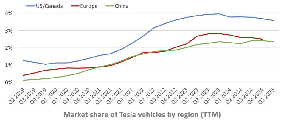 Cuota de mercado de Tesla por áreas geográficas
