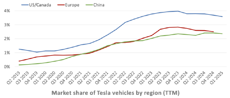 Cuota de mercado de Tesla por áreas geográficas Cuota de mercado de Tesla por áreas geográficas