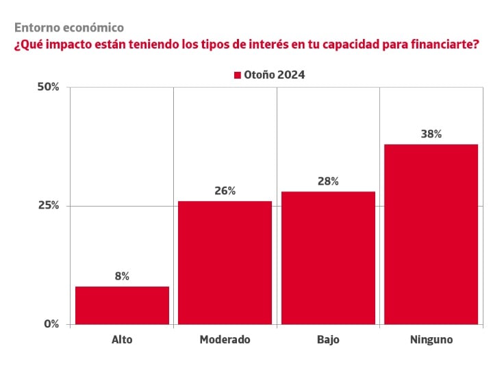 Capacidad financiacion