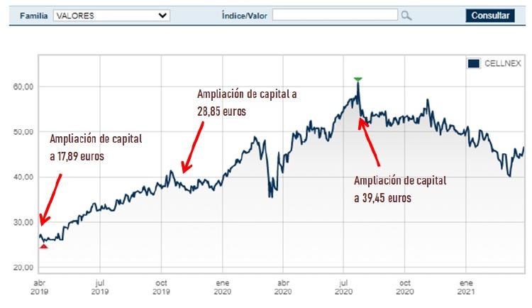 ampliaciones capital cellnex