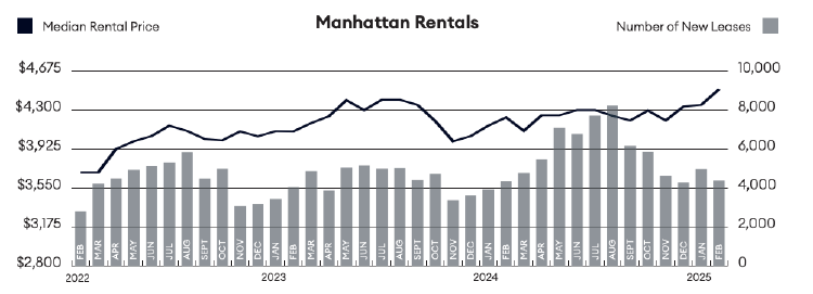Precio de los nuevos alquileres en Manhattan (DouglasElliman) Precio de los nuevos alquileres en Manhattan (DouglasElliman)