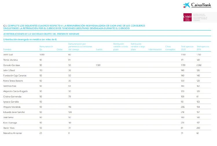 caixabank retribuciones