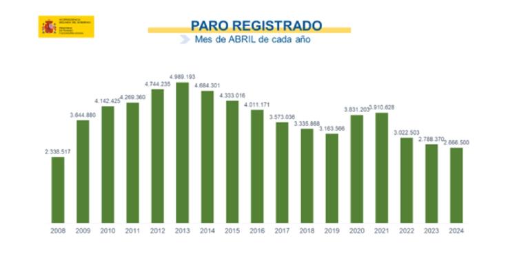 Paro España abril Paro España abril