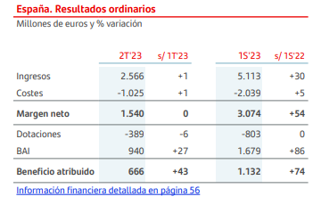 Banco Santander en España en 1Q y 1H de 2023