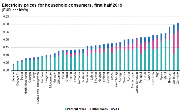 precio luz sin impuestos precio luz sin impuestos