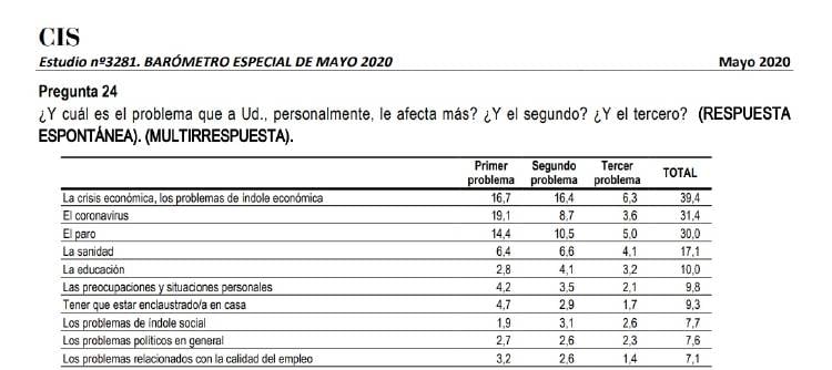 Preocupaciones CIS de mayo 2020