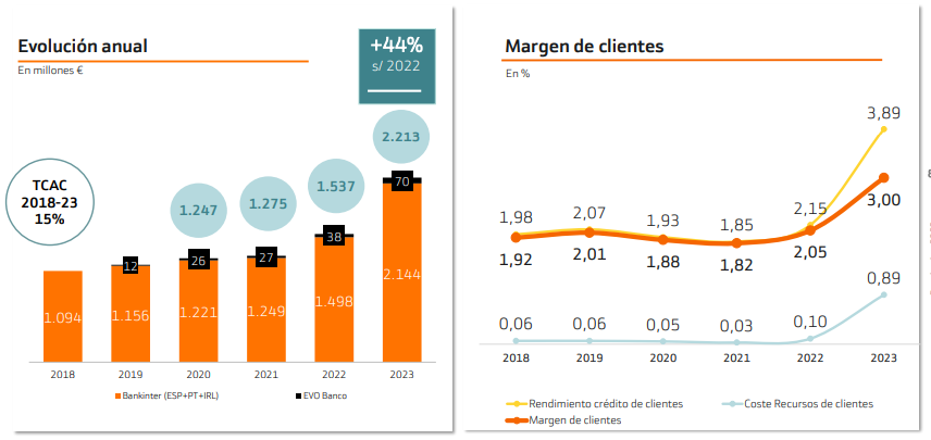 Márgenes de Bankinter en 2023
