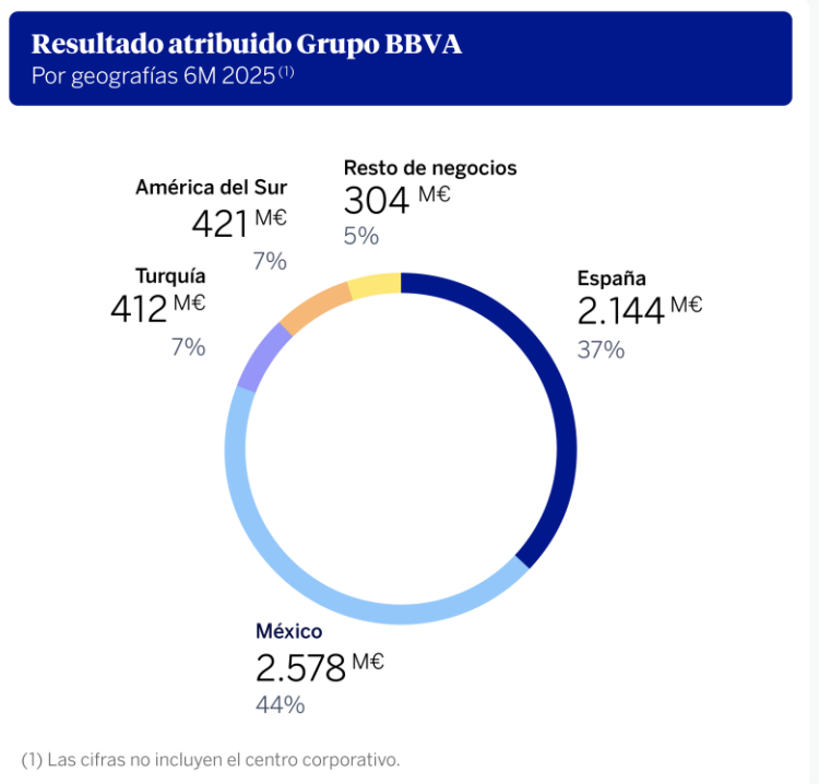 Distribución geográfica del beneficio de BBVA en 1H de 2025 Distribución geográfica del beneficio de BBVA en 1H de 2025
