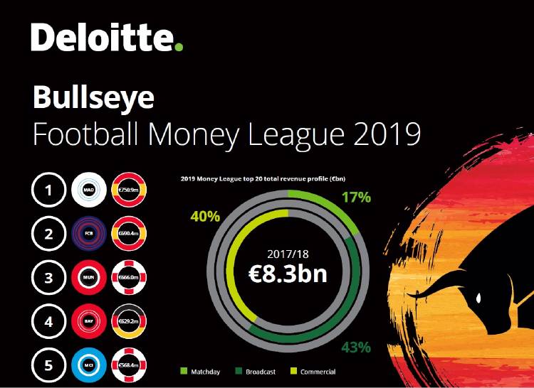 Deloitte Football Money League 2019