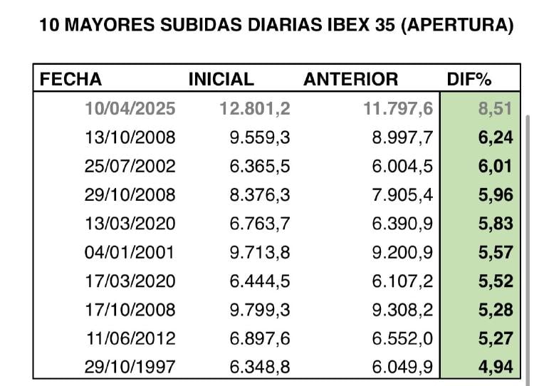 mayores subidas Ibex 35 en apertura mayores subidas Ibex 35 en apertura