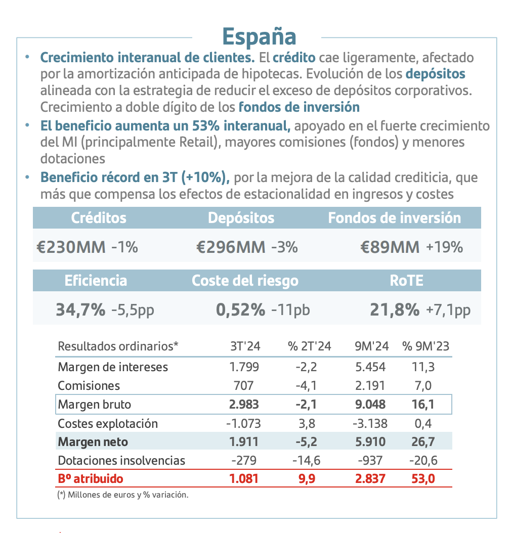 Evolución Banco Santander en España (enero septiembre 2024) Evolución Banco Santander en España (enero septiembre 2024)