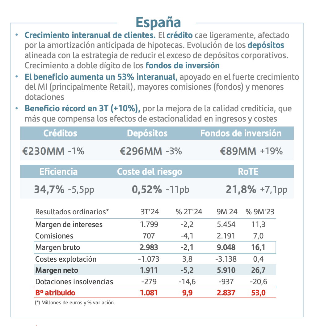 Evolución Banco Santander en España (enero septiembre 2024)