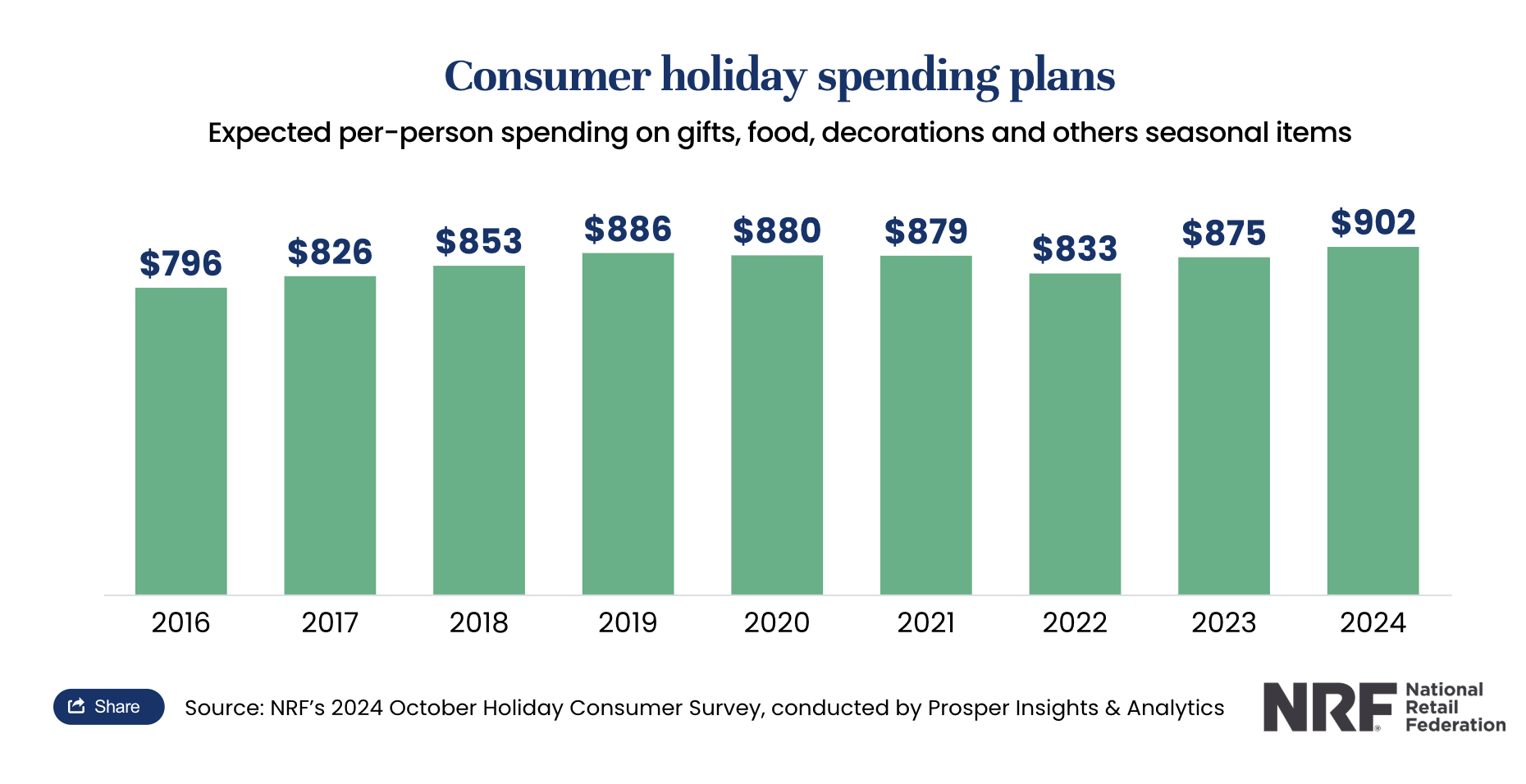 Previsión de gasto en temporada de compras navideñas en EEUU