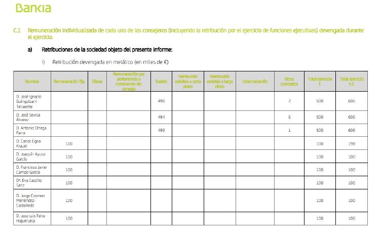 bankia retribuciones