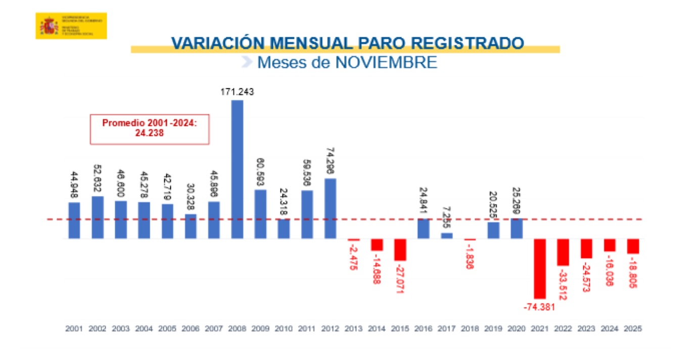 paro noviembre