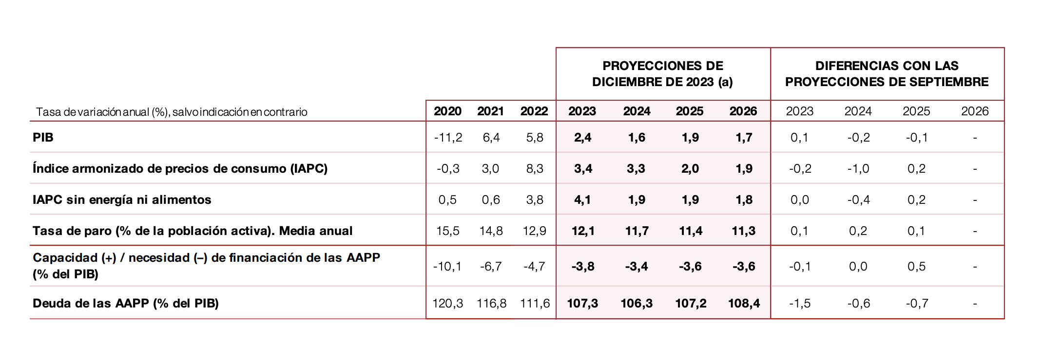 Previsiones Banco de España (19 de diciembre de 2023) Previsiones Banco de España (19 de diciembre de 2023)