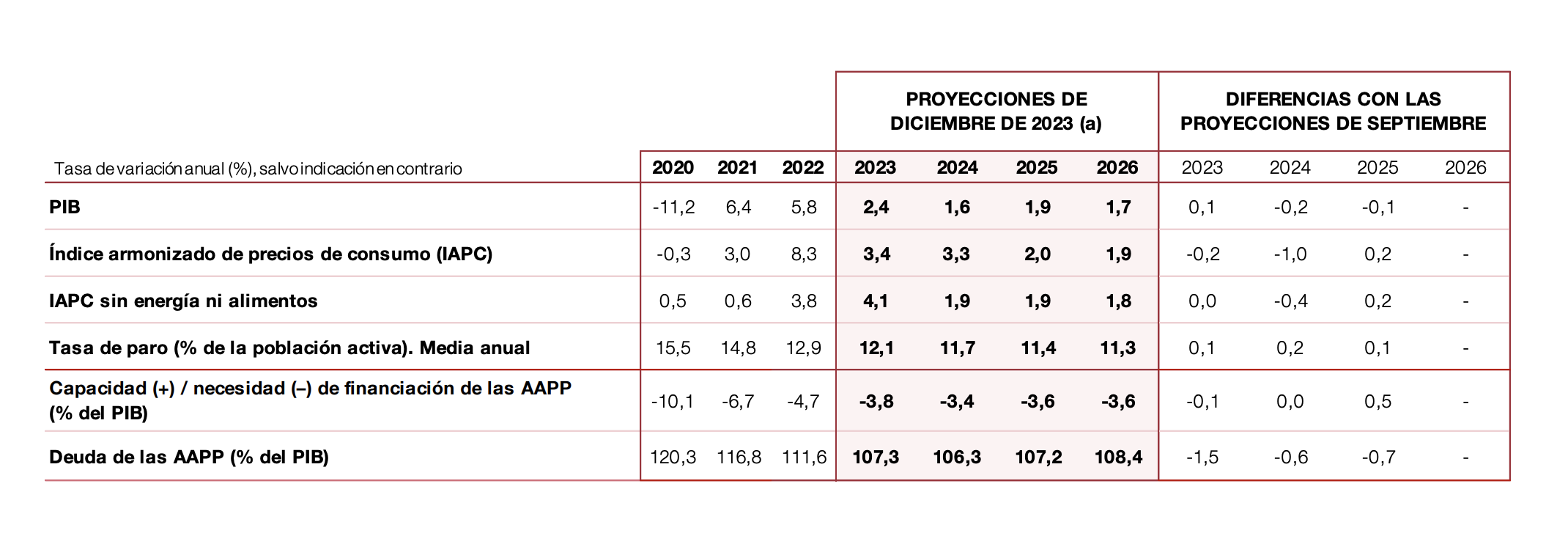 Previsiones Banco de España (19 de diciembre de 2023)