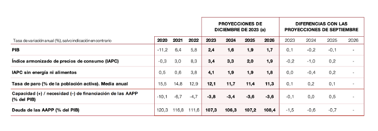 Previsiones Banco de España (19 de diciembre de 2023)