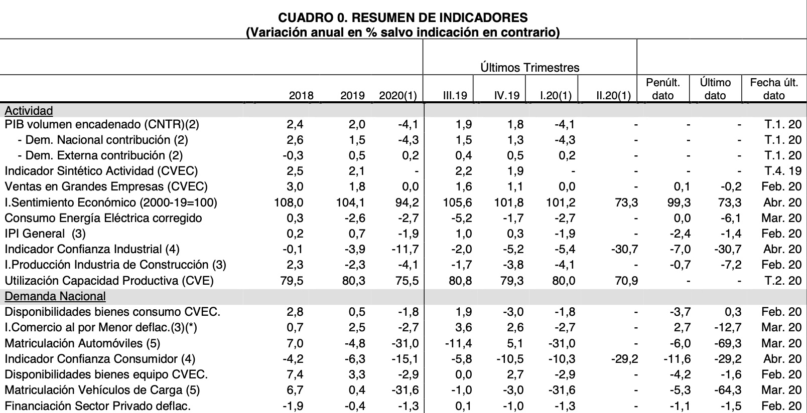 Cuadro Macro España Cuadro Macro España