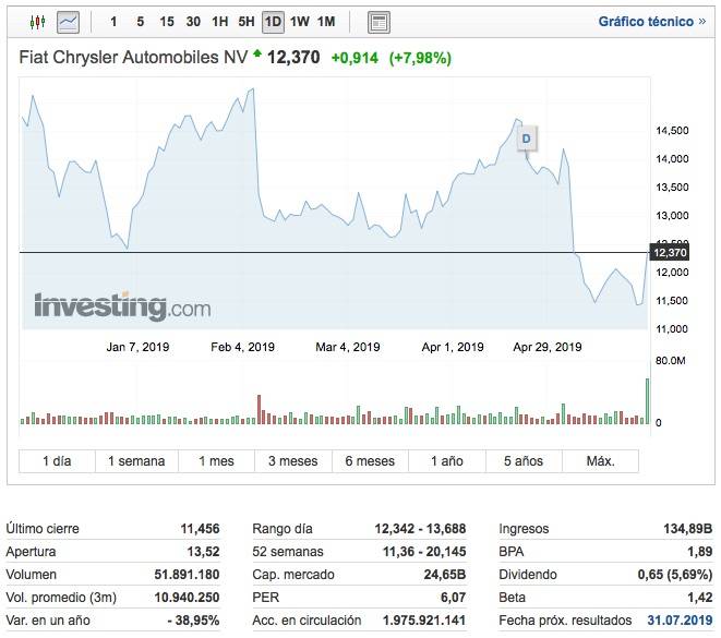 Acciones_de_Fiat___Cotización_FCHA_-_Investing_com Acciones_de_Fiat___Cotización_FCHA_-_Investing_com