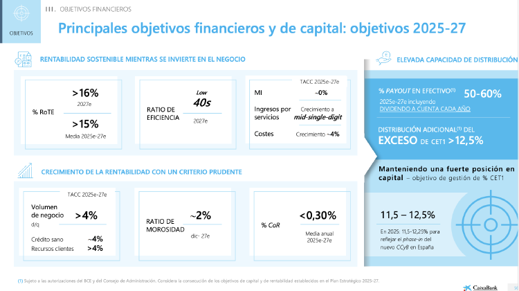 Objetivos financieros de CaixaBank 2025 2027 Objetivos financieros de CaixaBank 2025 2027