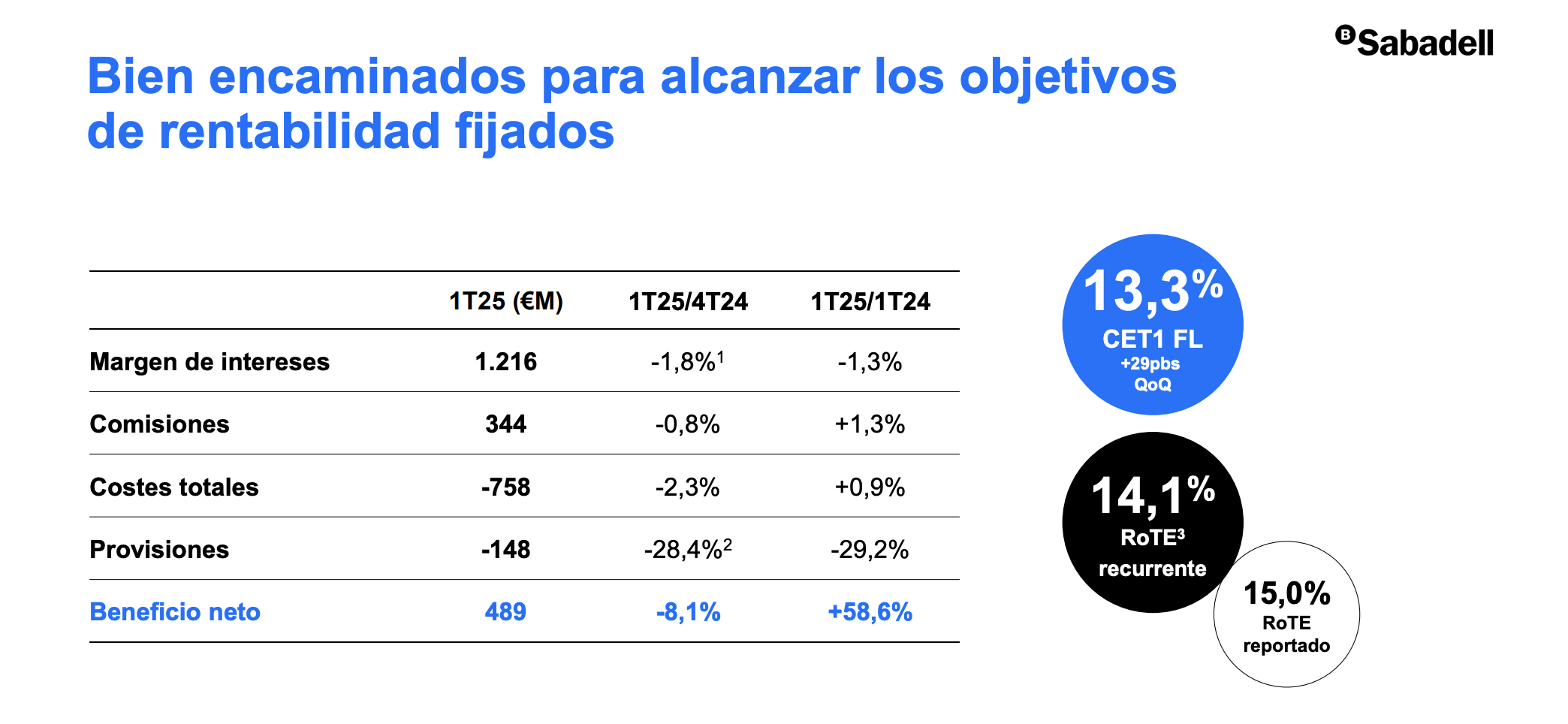 Resultados de Banco Sabadell en el 1Q de 2025