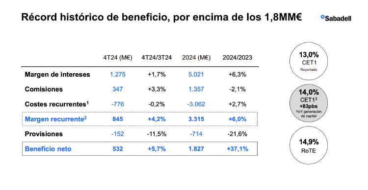 Cifras clave de Banco Sabadell en 2024 Cifras clave de Banco Sabadell en 2024