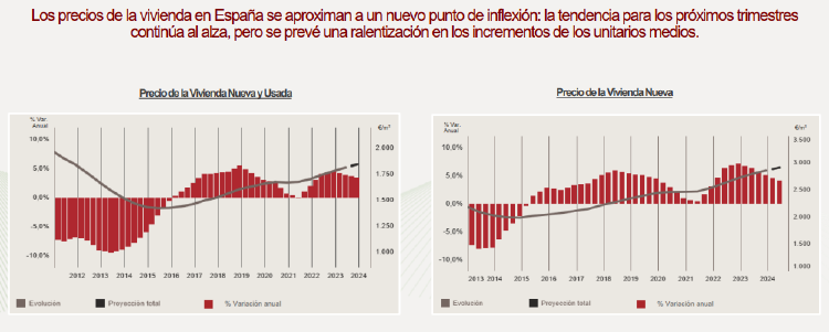 Evolución prevista de precios en vivienda residencial en España. Sociedad de Tasación.