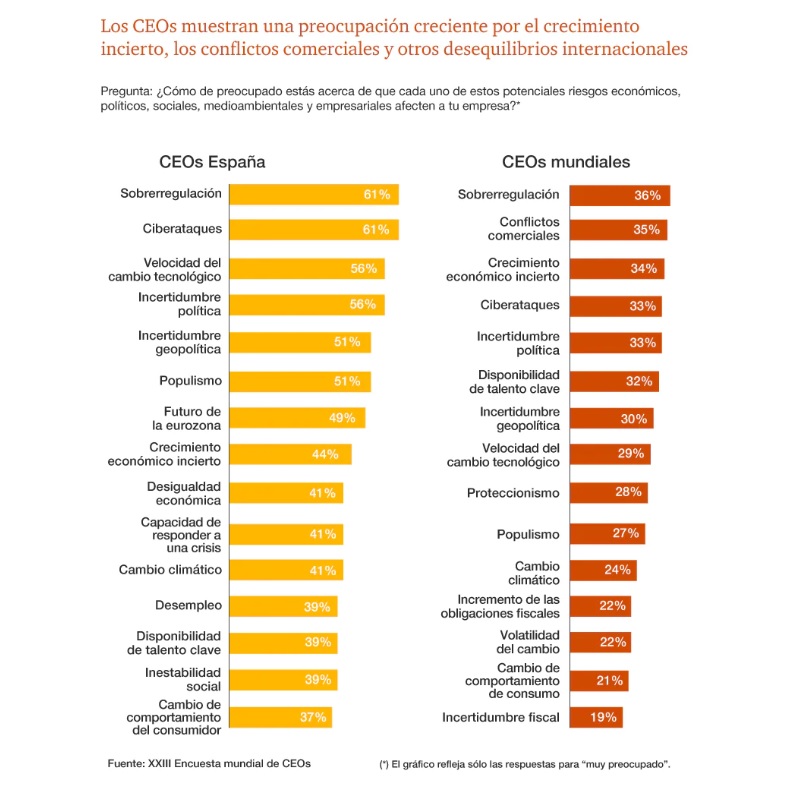 XXIII Encuesta Mundial de CEOs de PwC XXIII Encuesta Mundial de CEOs de PwC