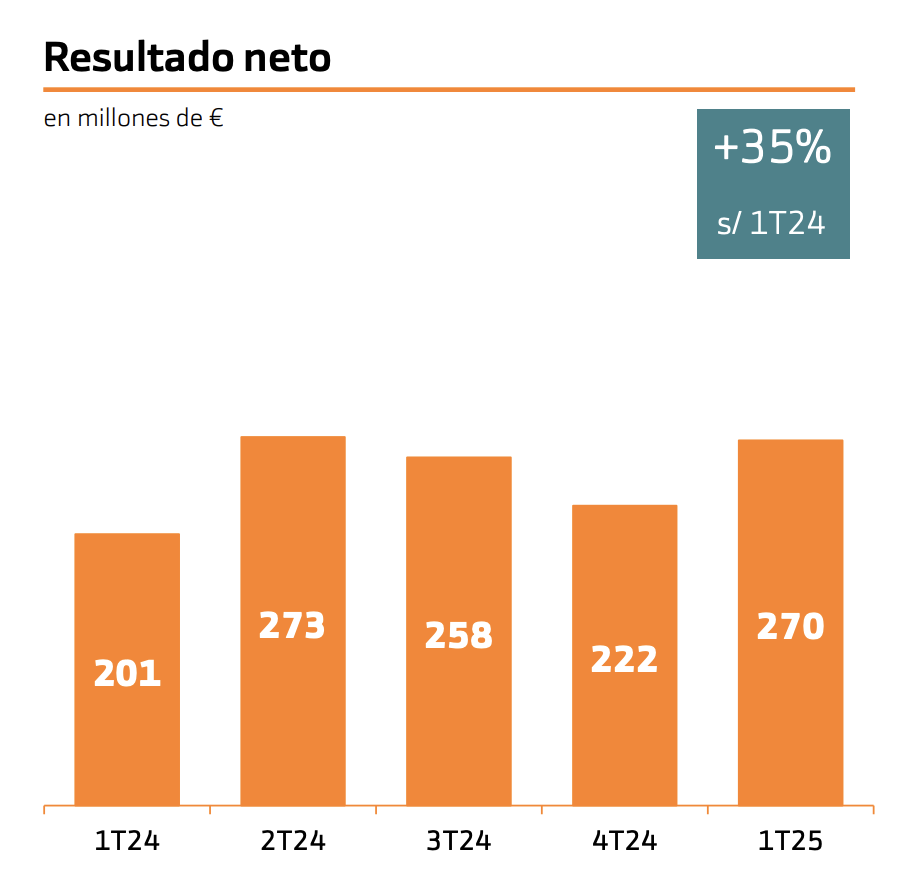 Evolución del beneficio de Bankinter Evolución del beneficio de Bankinter