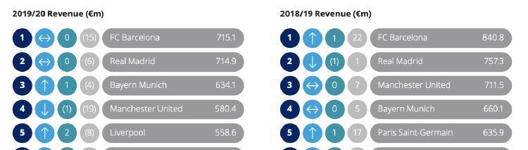 Ingresos fútbol Deloitte