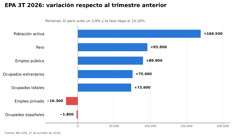 epa_3T_2026_variacion_trimestral epa_3T_2026_variacion_trimestral